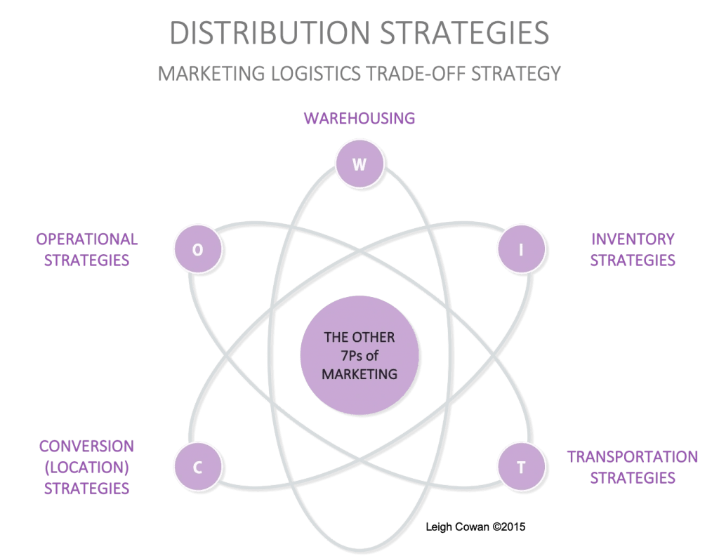 Experts in distribution strategy