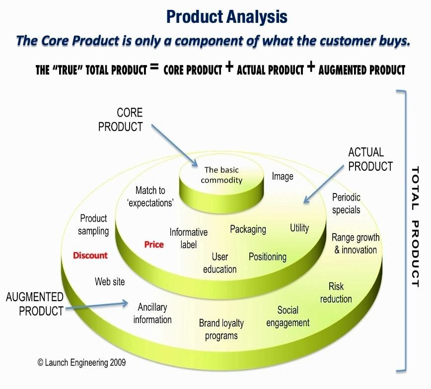 The Concept of Total Product is essential to good marketing