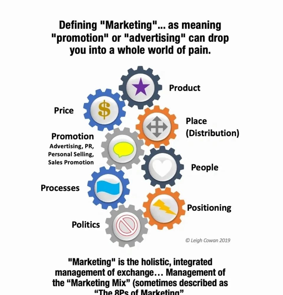 Marketing management requires coordination of all the 8 elements of the marketing mix.